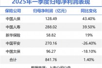 五大上市险企一季报扫描：寿险新业务价值集体高增 平安、太宝投资承压