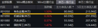 A股震荡回调！有色金属走强，有色龙头ETF盘中上探2.51%！国防军工逆市活跃，国防军工ETF（512810）摸高3.2%