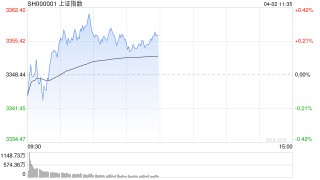 午评：沪指半日涨0.24% 汽车产业链集体走强