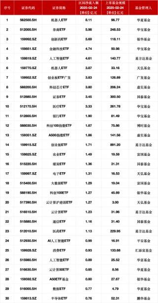 最受青睐ETF：2月24日华夏机器人ETF获资金净申购8.11亿元，华宝券商ETF获资金净申购5.98亿元
