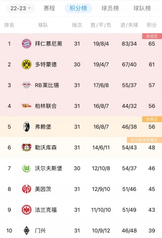 德甲最新比分和积分榜(德甲最新比分积分榜主客榜)