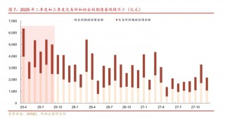 “3号指引”强化城投债发行审核管理 保险、理财子、银行自营资金快速入场加仓“看好”信用利差收窄回报