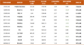 9年多年化收益17%，350亿周海栋三季度持仓一览：开始减持有色，预计后续改革举措将持续推进