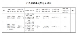 泸州银行眉山分行被罚40万元：因虚报、瞒报金融统计数据等