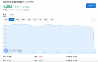 美国CPI数据公布后，美股三大期指短线走高，美债收益率、美元指数下挫，金银铜齐涨