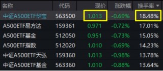 11月份国民经济稳步回升，“好运A500”中证A500ETF华宝（563500）交投活跃，换手率超18%再夺沪市同类之一！