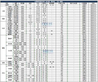 【价格直击】2024年07月05日主要消费地煤炭报价