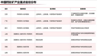 一些地方推进碳达峰聚焦这个关键领域，钙钛矿能“挖”多深