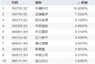 科技熄火？不存在的！创业板指大涨2.93%，光伏全线飙升，双创龙头ETF（588330）更高涨近4%