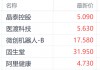 七部门联合发文引发港股医药股沸腾 医渡科技领跑相关个股