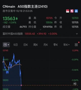 深夜！中概股再度爆发！A50突然直线下跌！什么情况？