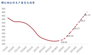 9月螺纹钢生产企业复产情况统计及解读