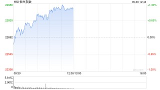 午评：港股恒指涨1.10% 科指涨1.56% 沪上阿姨涨超52%