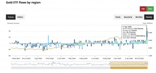 黄金年内涨幅逼近30% 亚洲时段买盘空前强劲
