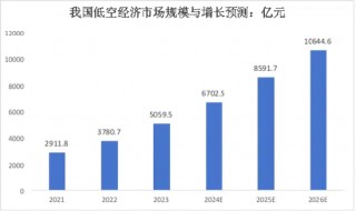 低空经济这待遇，当年新能源、半导体才有