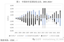 张明、陈胤默：近期我国跨境资本流动的特征事实、未来趋势及应对策略