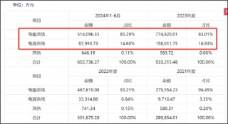 汇川A拆A拟募48亿背后:联合动力量增价减有无配合打价格战?与理想深度绑定 关联交易公允性待考