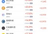 周五热门中概股涨跌不一 极氪涨7.79%，微牛跌9.34%