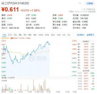化工板块猛拉，化工ETF（516020）盘中上探2%！机构：化工行业有望开启景气上行周期