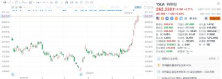 美股异动｜特斯拉十连涨，累计涨幅超43%
