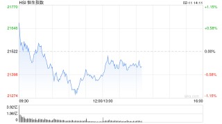 午评：港股恒指跌0.59% 恒生科指跌1.55%汽车股全线下挫吉利大跌10%