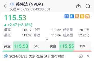 美股异动 | 英伟达涨超2%，黄仁勋与扎克伯格首次公开对话明早来袭