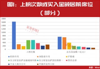 A股进入胜率更高交易窗口，章盟主常用席位最新买入股名单曝光！