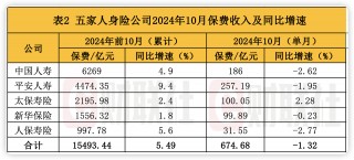 A股五大上市险企前10月保费出炉：人身险单月增速放缓 财险景气度延续