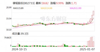 3连板雄韬股份：服务的数据中心和算力中心终端客户包括英伟达、字节跳动等