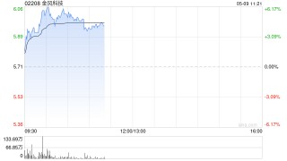 金风科技早盘涨超5% 机构指一季度风电行业需求高景气