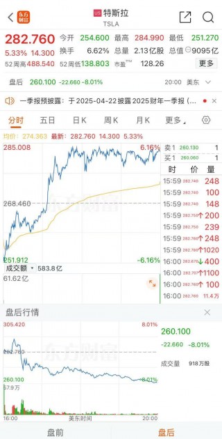白宫最新表态，马斯克将离开公职！特斯拉盘后大跌超8%，什么情况？