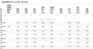 油脂：菜系利空来袭，近月棕榈走弱