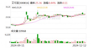 艾可蓝：实际控制人拟协议 *** 公司5%股份