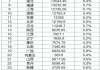 31省份一季度GDP出炉，哪些地方最敢花钱？