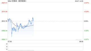 市场焦虑情绪拉满！今夜非农会否再掀巨浪？黄金多头仍在苦苦坚持