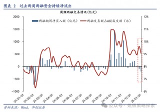 华创策略：回撤时空与反攻催化