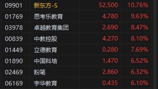 收评：恒指跌0.31% 恒生科指涨0.09%教育股全天强势
