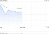 万科企业高开近9% 深铁集团董事长辛杰接任万科董事会主席