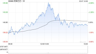 阿里巴巴-W3月6日斥资999.57万美元回购57.44万股