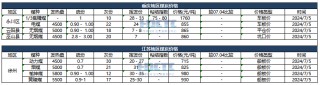 【价格直击】2024年07月05日主要消费地煤炭报价