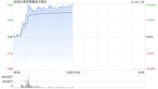 南京熊猫电子股份现涨超13% 脑机接口迎来多项催化