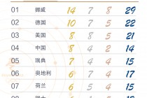 索契冬奥会奖牌榜(索契冬奥会奖牌榜变化)