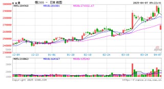 沪锡打开跌停板 此前一度跌10%