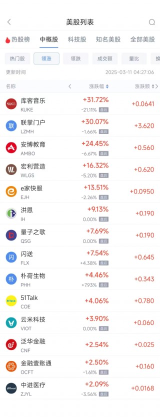 周一热门中概股普跌 台积电跌3.64%，阿里巴巴跌5.75%