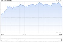 收盘：美股涨跌不一纳指涨300点 标普指数年线转涨