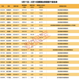 超100万手封死跌停，这家券商火速澄清！超千亿元解禁洪流将至，A股绿电龙头解禁规模更大（附名单）