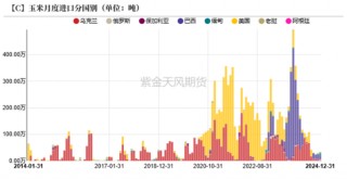 政策暖风吹，玉米开门红