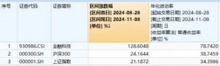 10万亿大利好来了！金融科技板块超额表现，金融科技ETF（159851）单周火爆吸金近10亿元，规模连破新高！