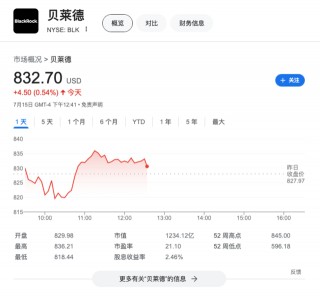 ETF资金流入激增，贝莱德资管规模达10.6万亿美元创纪录新高