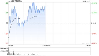 中国信达早盘涨超3% 机构预计AMC有望迎来戴维斯双击